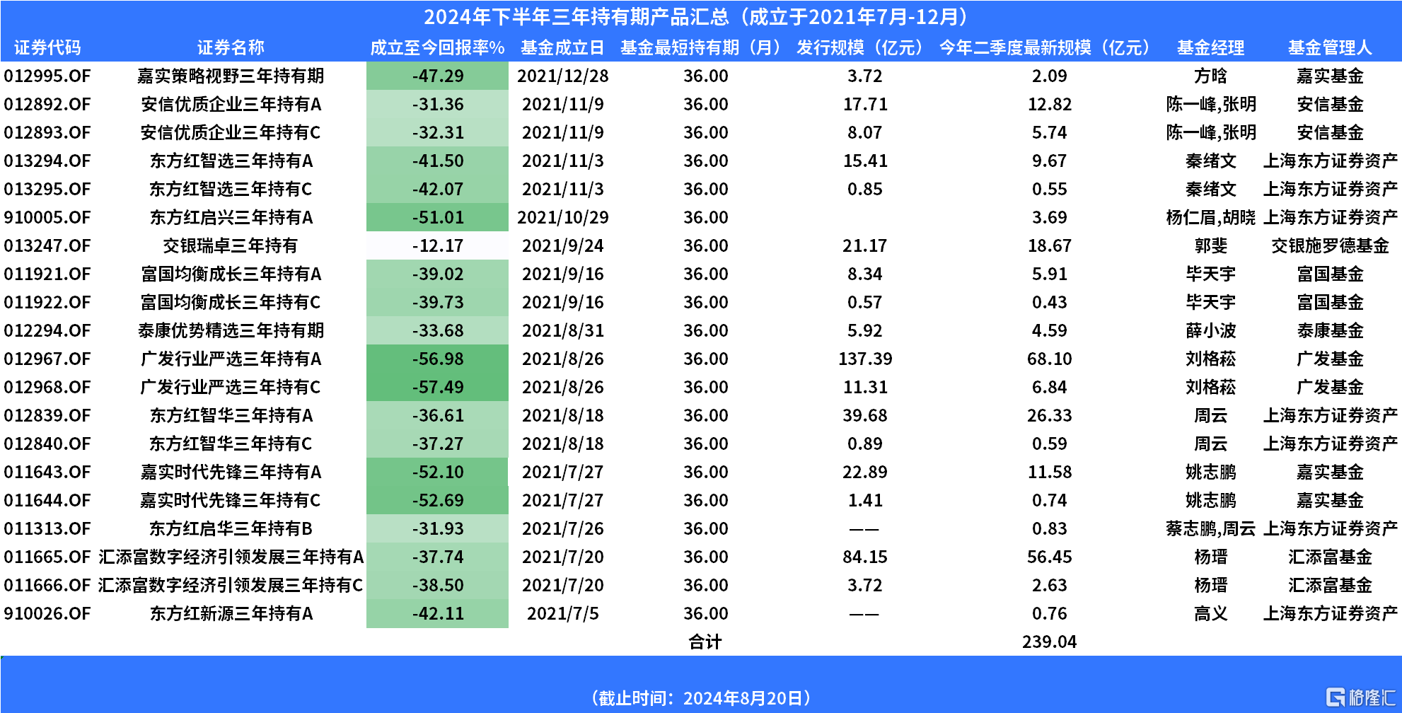 全部亏损的三年持有期基金集中到期，新一轮赎回潮来袭？