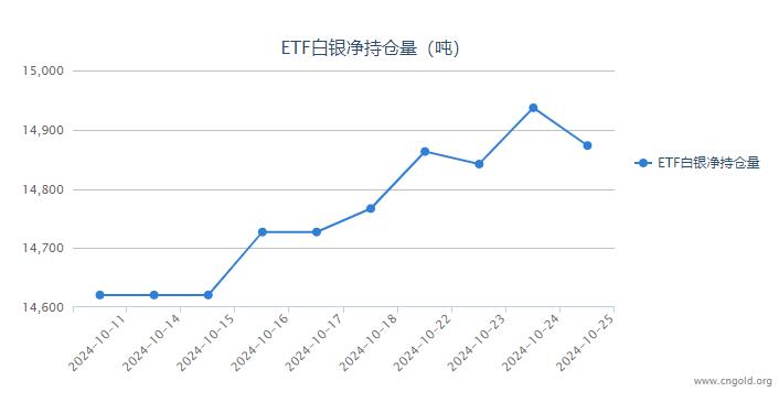 【白银etf持仓量】10月25日白银ETF较上一日增持95.01吨