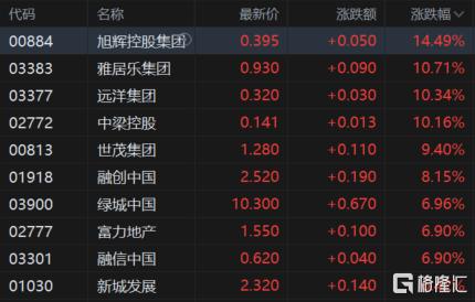 港股收评：恒指涨0.04%，钢铁股全天强势，三桶油走低