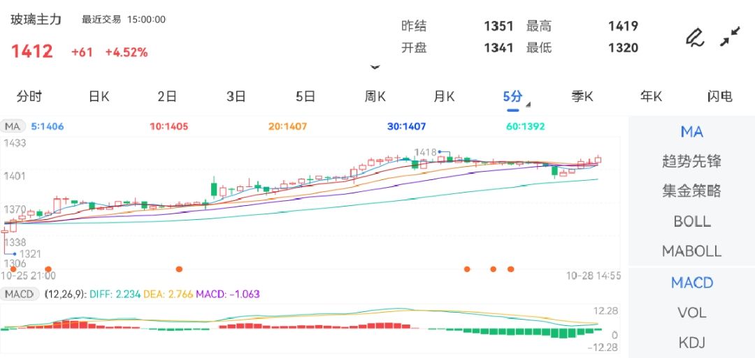 10月28日期货软件走势图综述：玻璃期货主力上涨4.52%