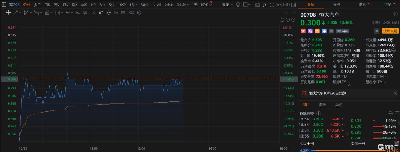 潜在交易中止，恒大汽车“救命钱”没了！复牌股价大跌