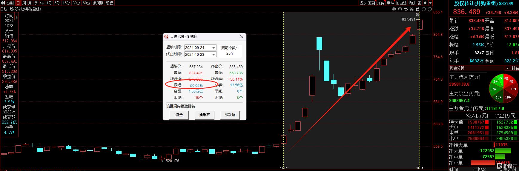 本轮行情最强主线？并购重组持续火爆，“最强概念股”27天24板