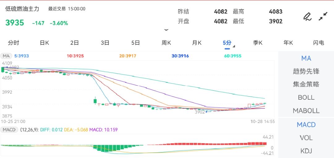 10月28日期货软件走势图综述：低硫燃料油期货主力下跌3.60%