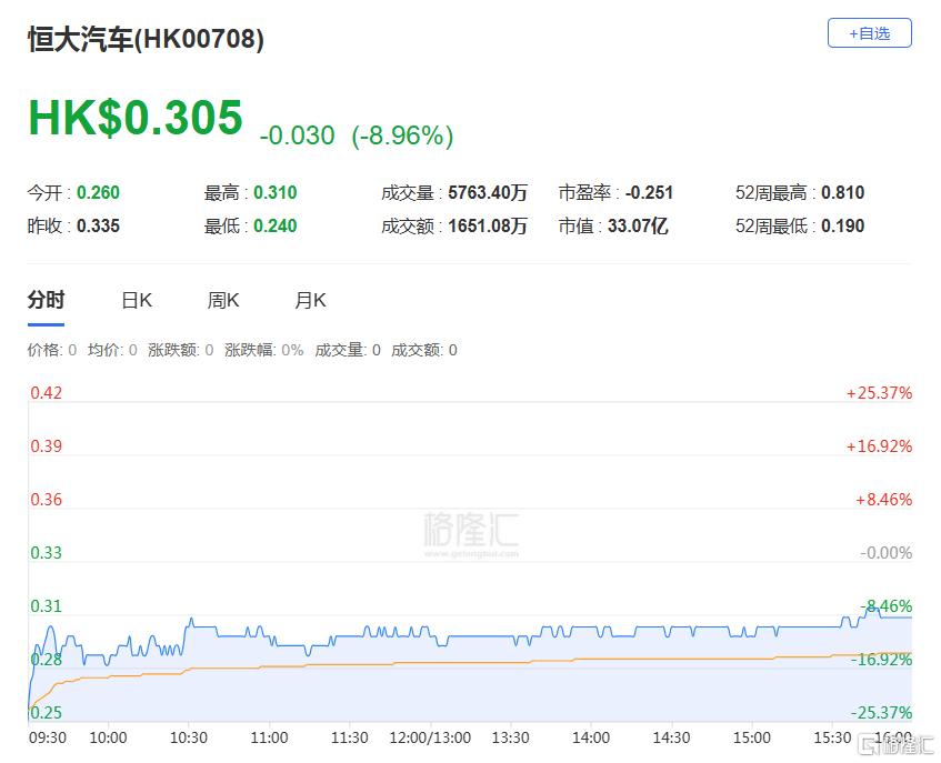 港股收评：恒指涨0.04%，钢铁股全天强势，三桶油走低