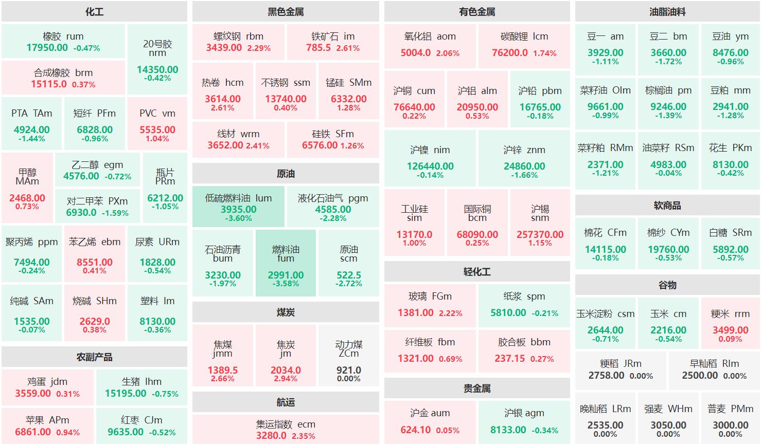 早盘：焦炭主力涨近3% 燃料油主力跌超3%