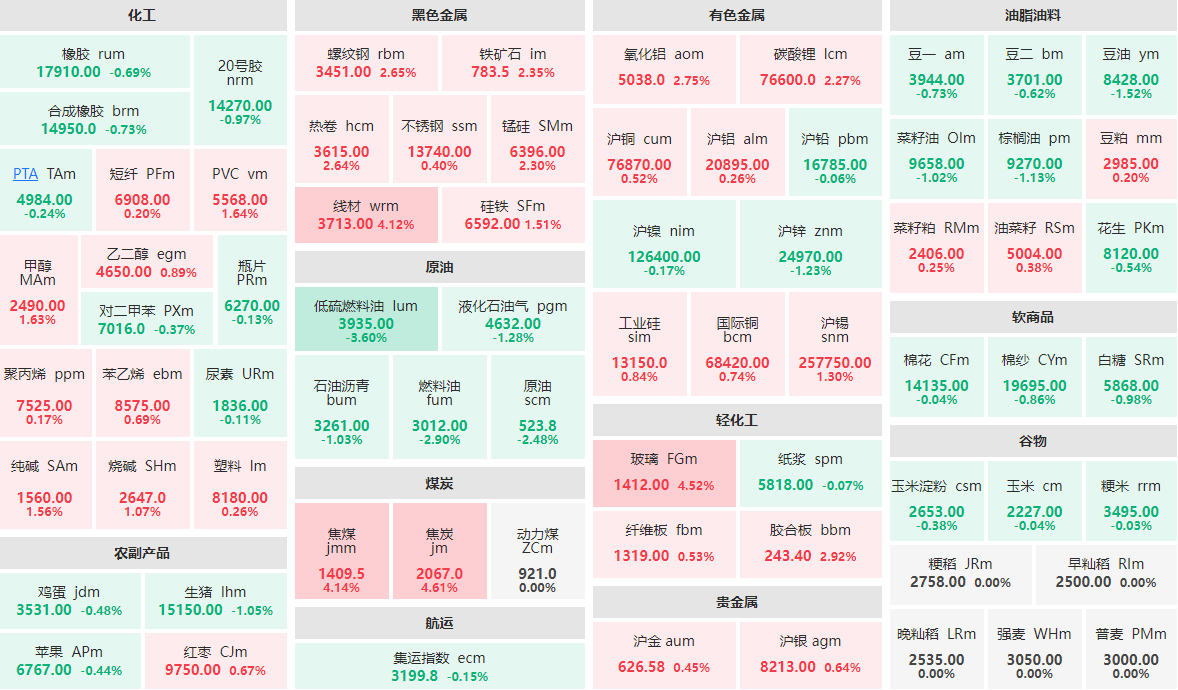 10月28日收盘：焦炭、玻璃等涨逾4%  低硫燃料油主力跌逾3%