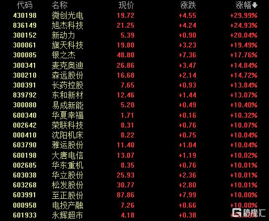 本轮行情最强主线？并购重组持续火爆，“最强概念股”27天24板