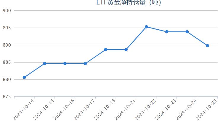 【黃金etf持倉量】10月25日黃金ETF較上一交易日減少4.02噸