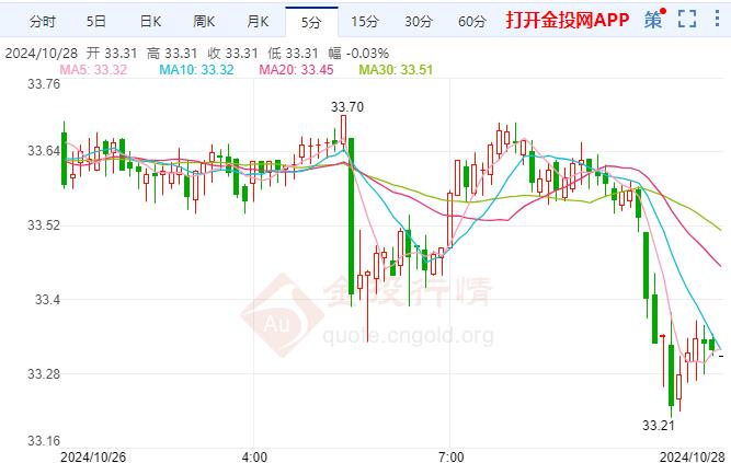 现货白银现报33.33美元/盎司 跌幅1.11%