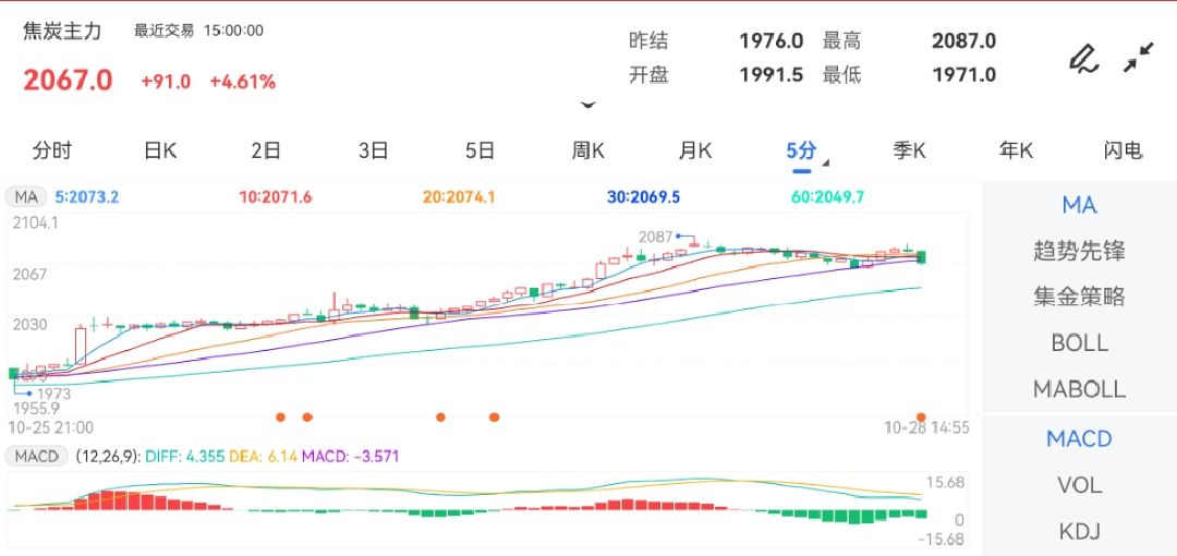 10月28日期货软件走势图综述：焦炭期货主力上涨4.61%