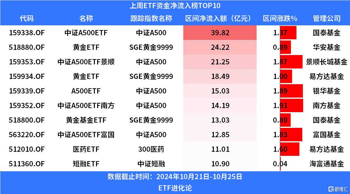 上周沪深300ETF、双创板块ETF净赎回均超百亿