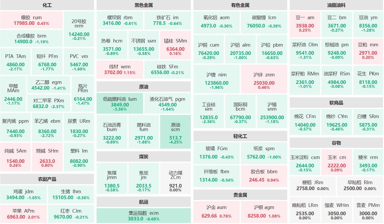 午评：苹果主力涨逾2% 集运欧线主连跌超6%