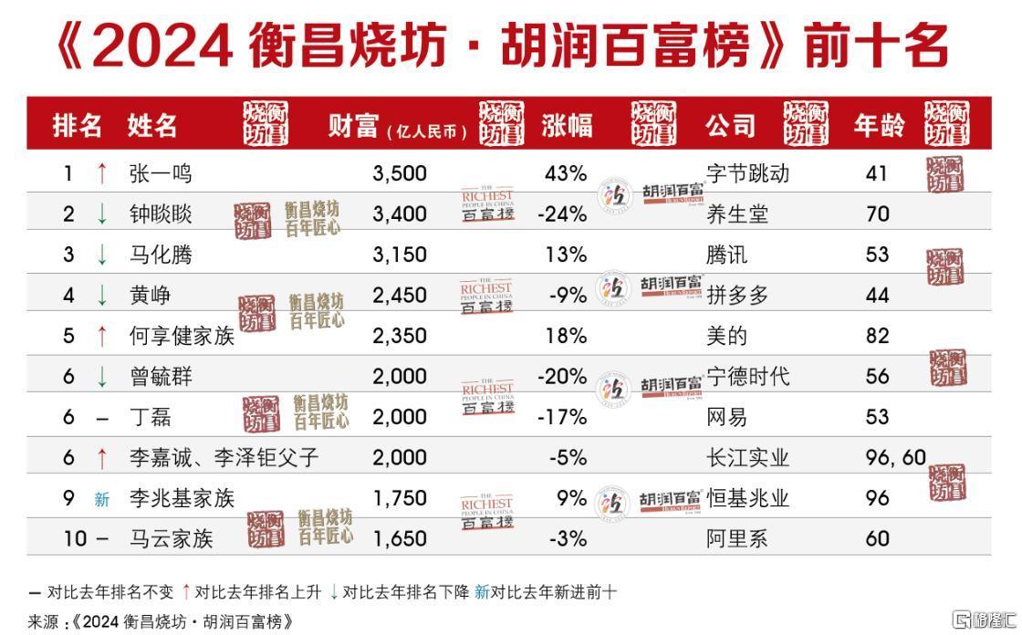 2024胡润百富榜来了！张一鸣首次登顶中国首富，30位“90后”上榜