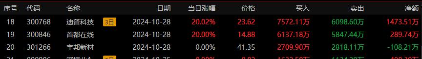 龙虎榜丨游资狂冲银之杰超4亿元，3.58亿资金高位出货双成药业