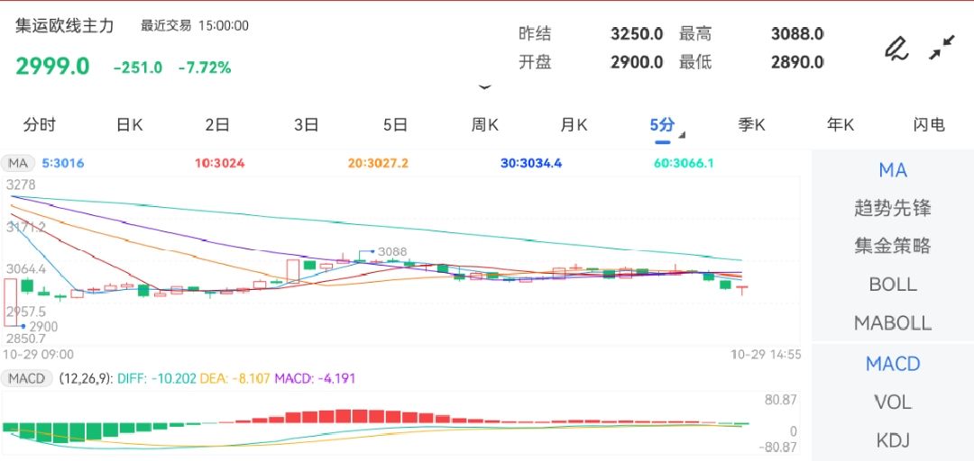 10月29日期货软件走势图综述：集运指数（欧线）期货主力下跌7.72%