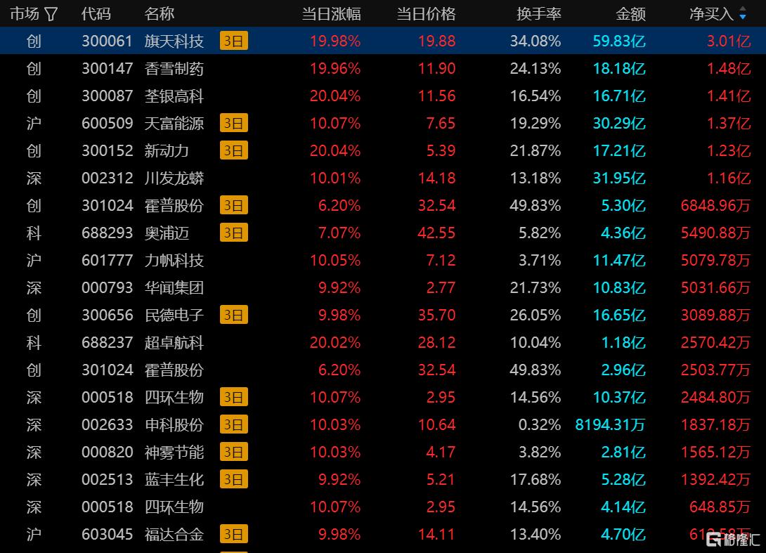 龙虎榜丨游资狂冲银之杰超4亿元，3.58亿资金高位出货双成药业