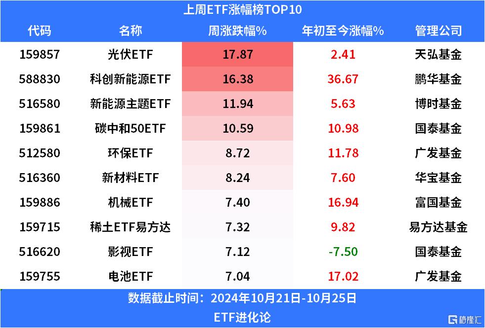 上周沪深300ETF、双创板块ETF净赎回均超百亿