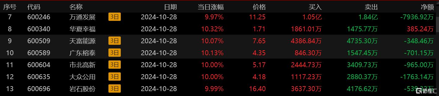 龙虎榜丨游资狂冲银之杰超4亿元，3.58亿资金高位出货双成药业