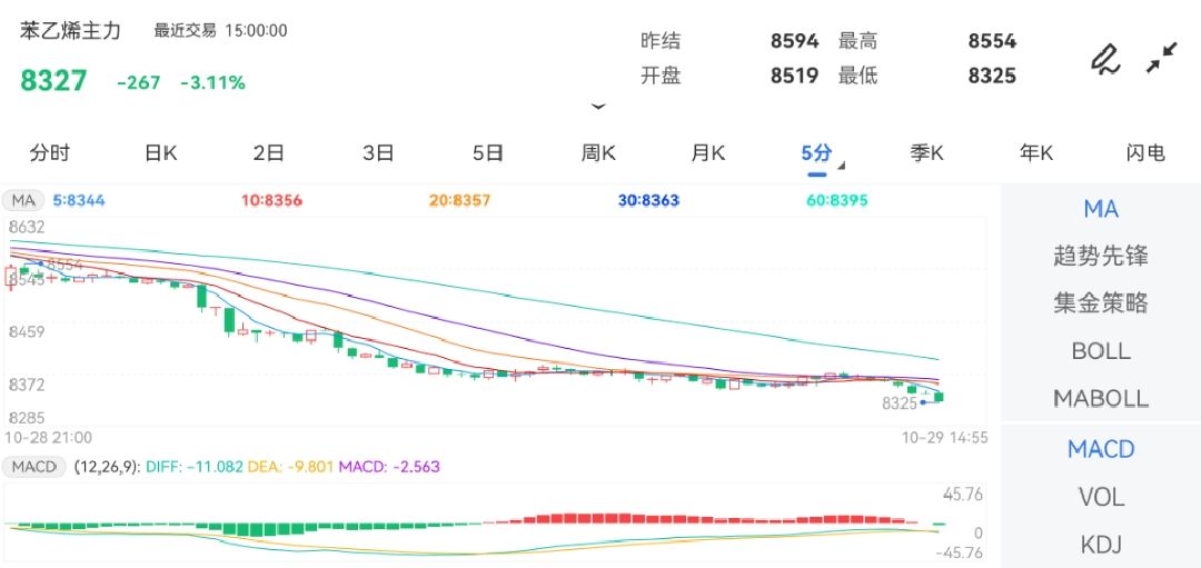 10月29日期货软件走势图综述：苯乙烯期货主力下跌3.11%