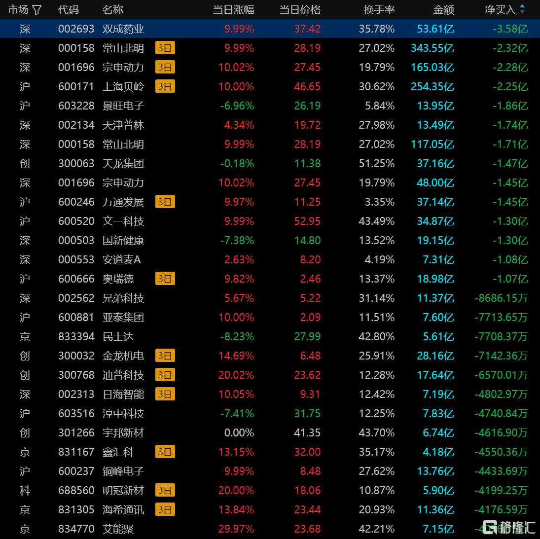 龙虎榜丨游资狂冲银之杰超4亿元，3.58亿资金高位出货双成药业