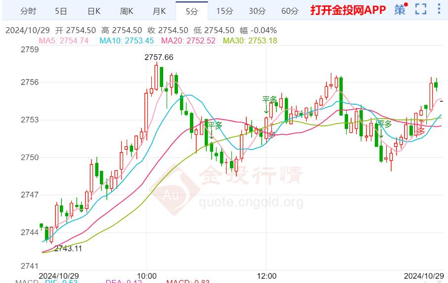 今天（2024年10月29日）黄金价格走势分析