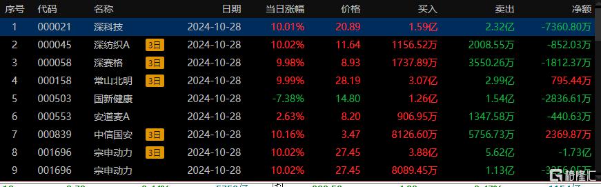 龙虎榜丨游资狂冲银之杰超4亿元，3.58亿资金高位出货双成药业