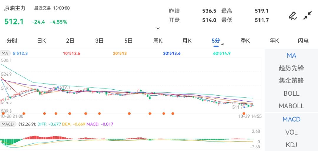 10月29日期货软件走势图综述：原油期货主力下跌4.55%