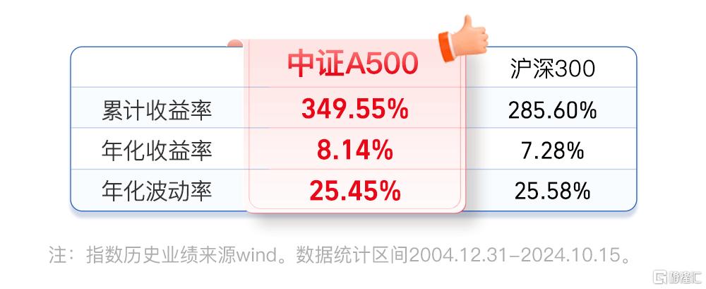 新一代“超级宽基”A500场外指数基金热卖！