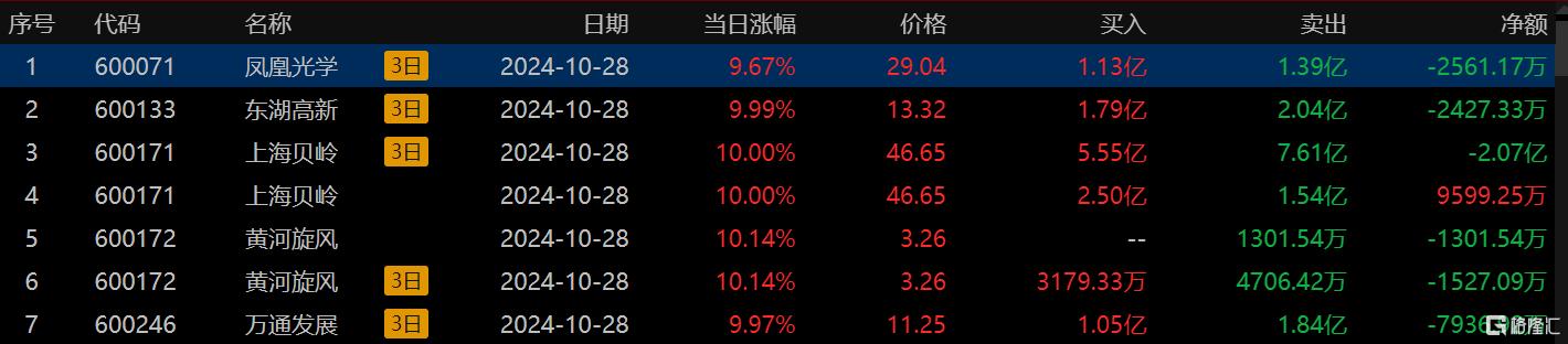 龙虎榜丨游资狂冲银之杰超4亿元，3.58亿资金高位出货双成药业