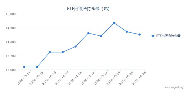 【白银etf持仓量】10月28日白银ETF较上一日减持19.85吨