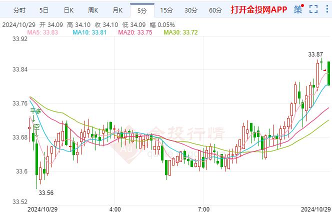 现货白银现报34.10美元/盎司 涨幅1.30%