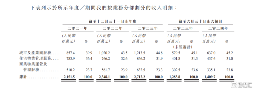 背靠深圳国资委，深业物业冲击港股IPO