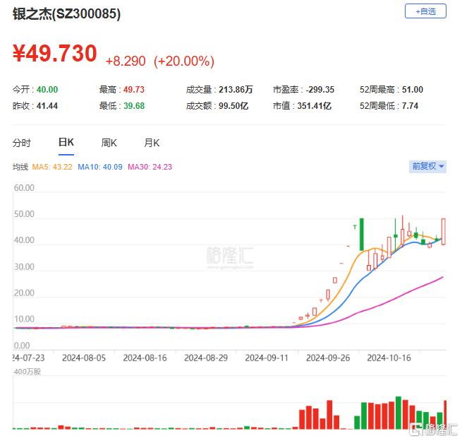 龙虎榜丨游资狂冲银之杰超4亿元，3.58亿资金高位出货双成药业