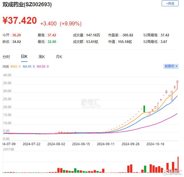 龙虎榜丨游资狂冲银之杰超4亿元，3.58亿资金高位出货双成药业