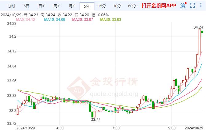 COMEX白银上涨 美国正寻求购买多达300万桶石油