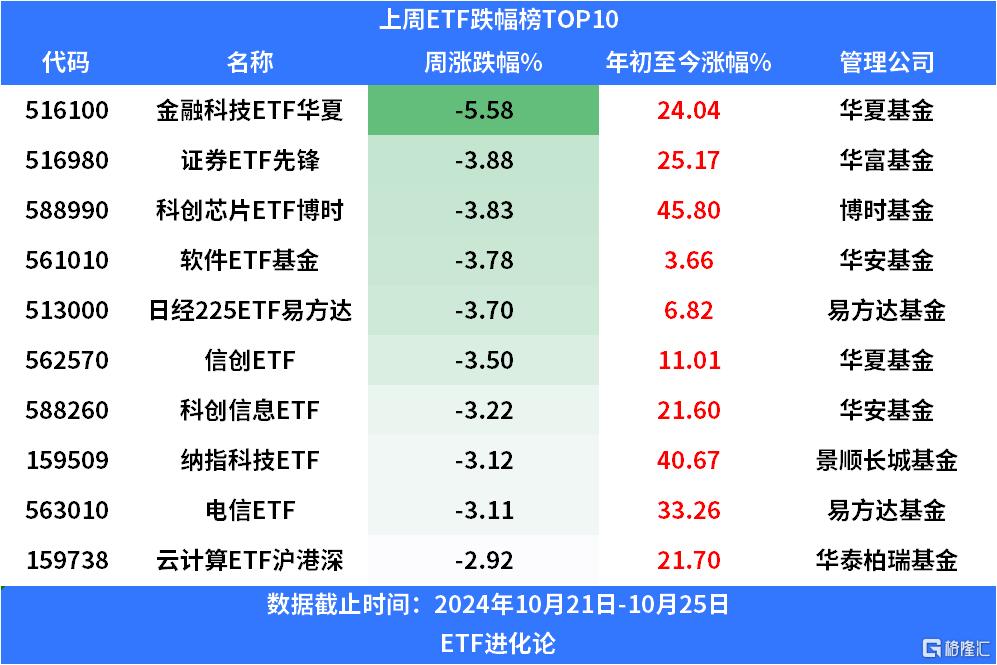 上周沪深300ETF、双创板块ETF净赎回均超百亿