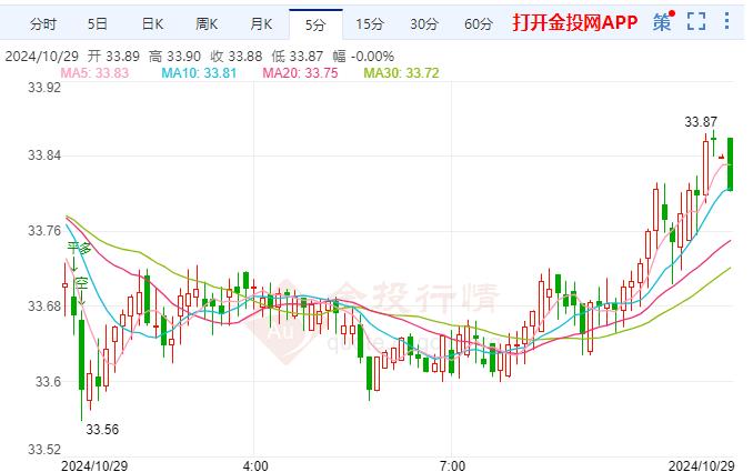 白银价格日内反弹 飓风或影响美国就业增长