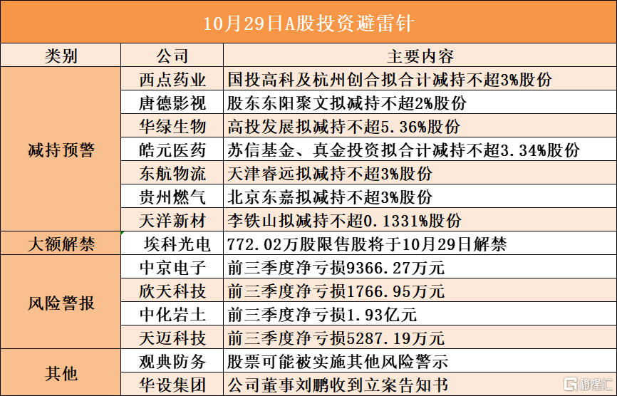 10月29日A股投资避雷针︱西点药业：股东国投高科及杭州创合拟合计减持不超3%股份