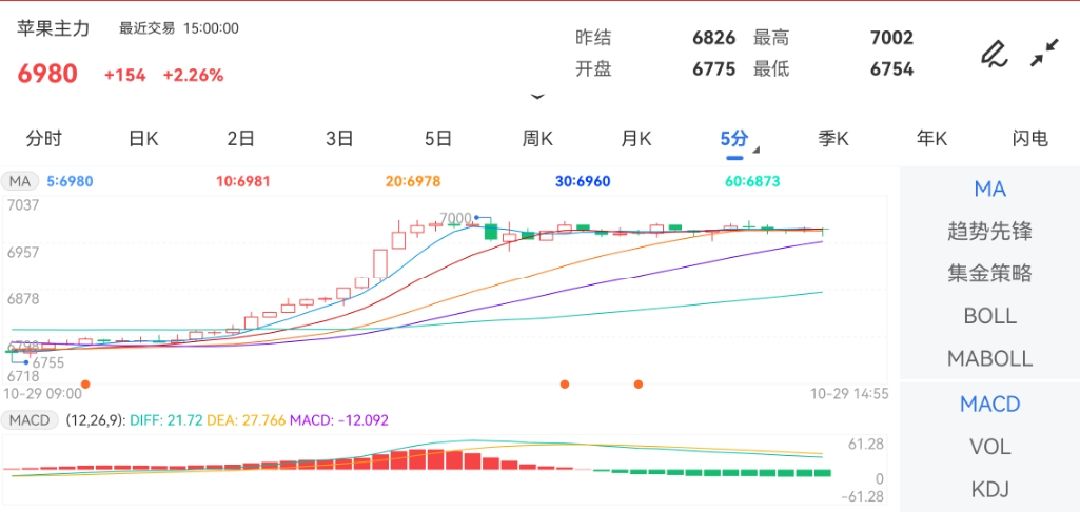 10月29日期货软件走势图综述：苹果期货主力上涨2.26%