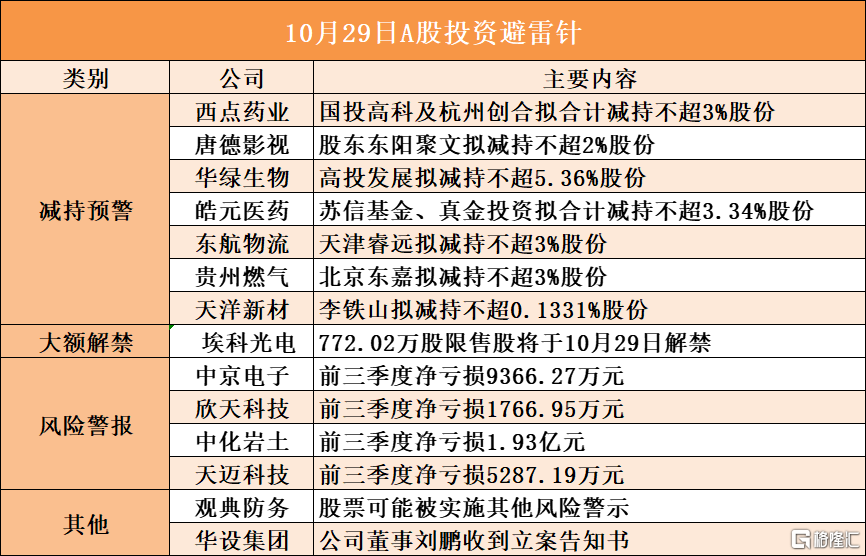 音频 | 格隆汇10.29盘前要点—港A美股你需要关注的大事都在这