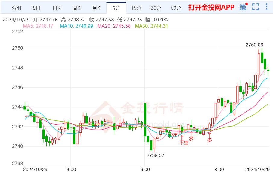 美国国债收益率升高 现货金价高位震荡