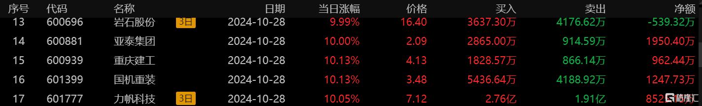 龙虎榜丨游资狂冲银之杰超4亿元，3.58亿资金高位出货双成药业