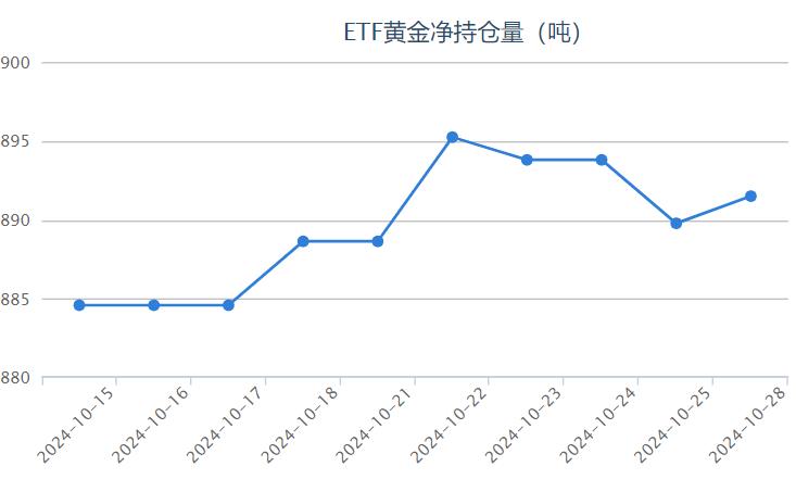 【黄金etf持仓量】10月28日黄金ETF较上一交易日增加1.72吨