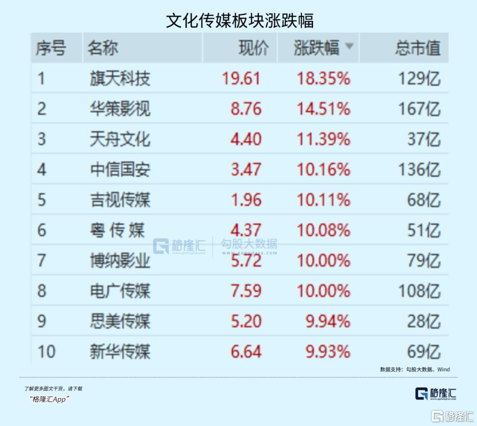 又一板块爆发！85%个股已步入牛市？