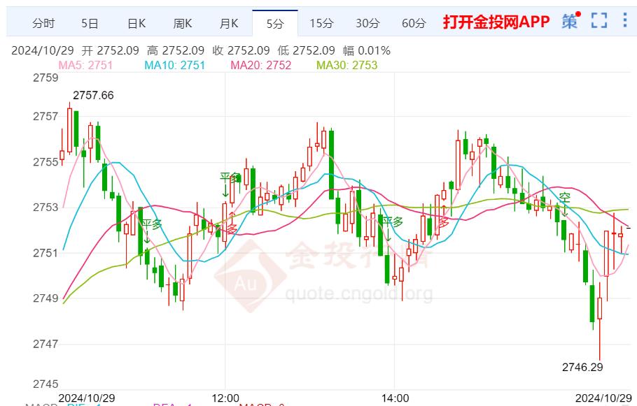 黄金技术前景分析：现货黄金维持日内反弹走势