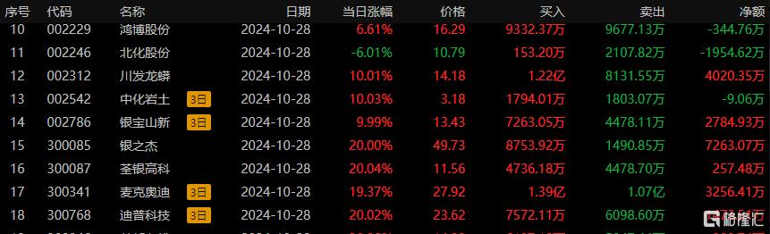 龙虎榜丨游资狂冲银之杰超4亿元，3.58亿资金高位出货双成药业