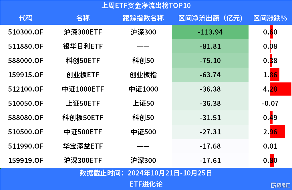 上周沪深300ETF、双创板块ETF净赎回均超百亿