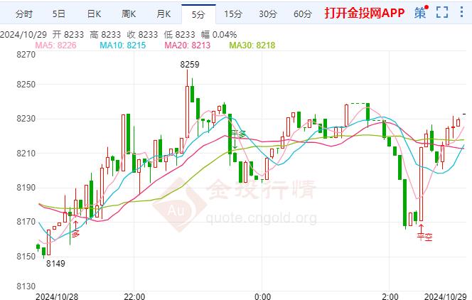 白银TD现报8234元/克 涨幅1.15%