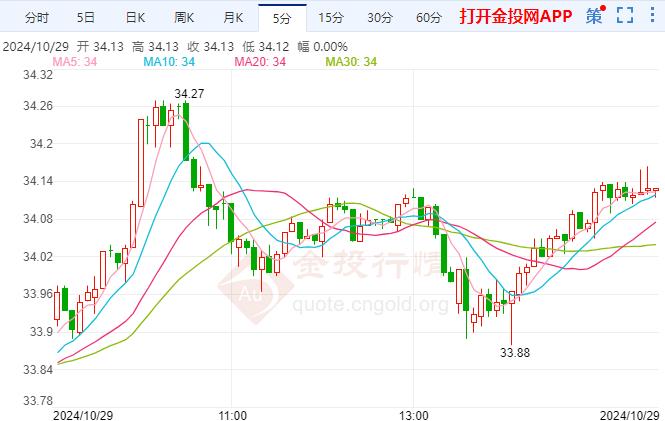 COMEX白银价格上扬 投资者期待大型科技股盈利