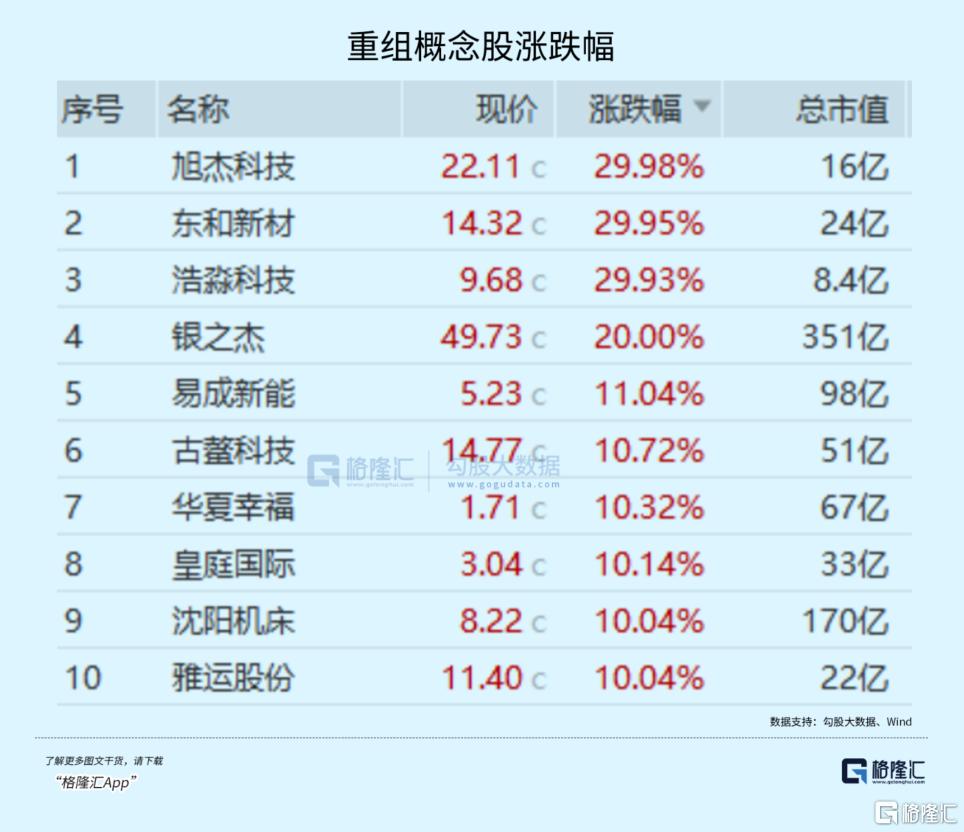 又一板块爆发！85%个股已步入牛市？